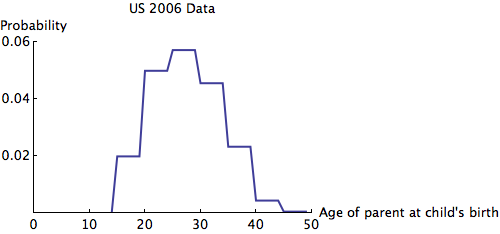 Plot of probability density of a parent's age in the US (2006 data)