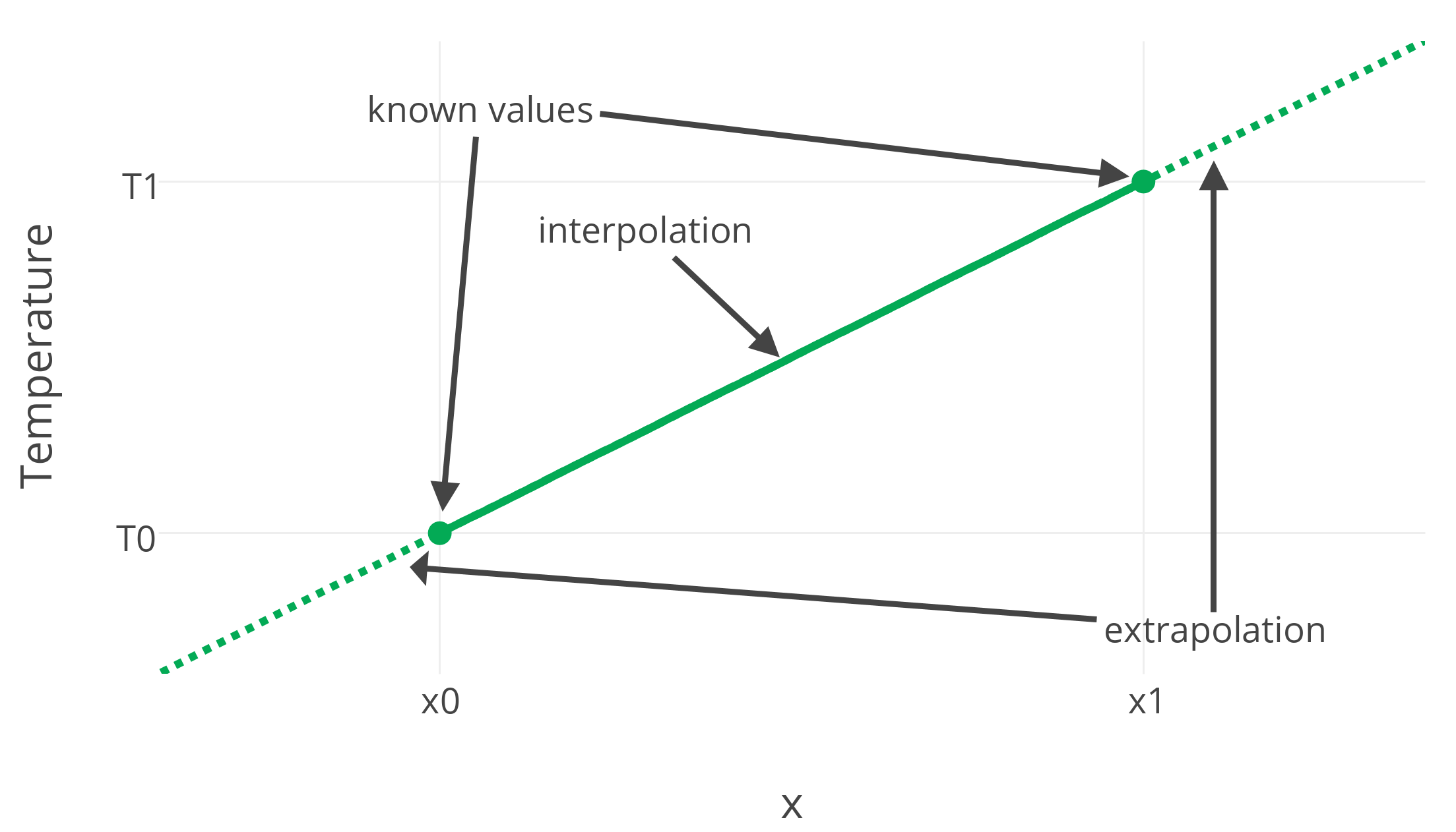 a straight line between two points; interpolation is the part of the line between the points, and extrapolation is the part beyond them