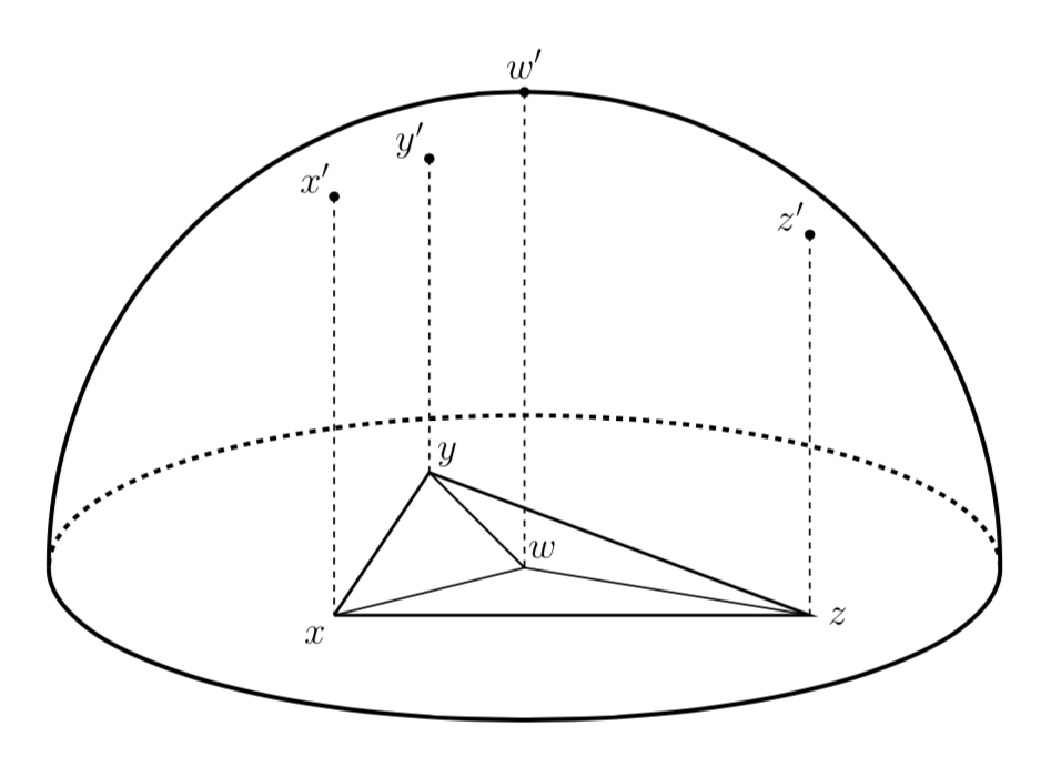 Gorgeous diagram of a hemisphere with points x', y', z', w' projected down to the flat plane of the hemisphere. Really my finest work.