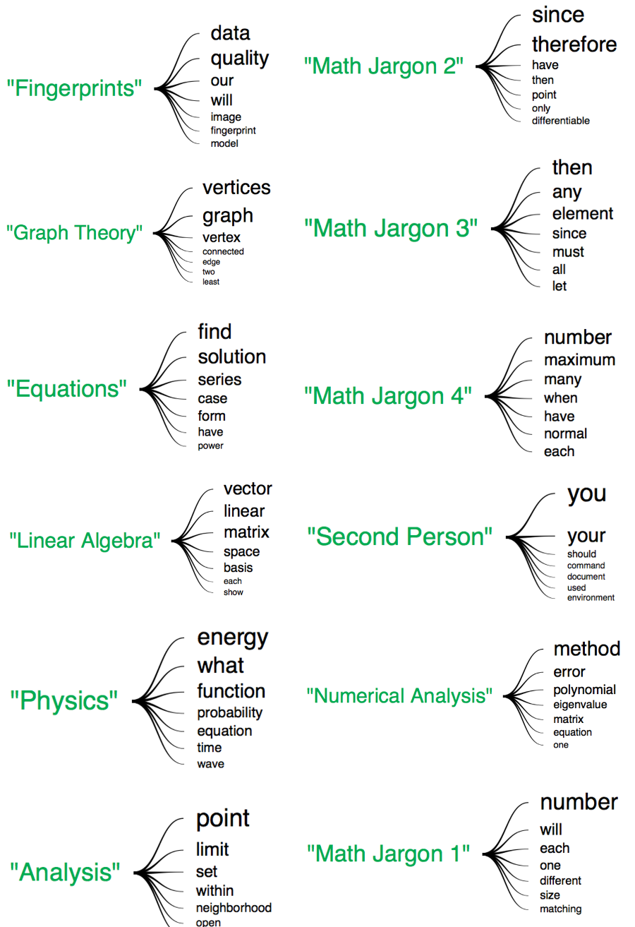 12 unsupervised topics, each with manually-given title and top words. E.g. linear algebra with words vector, linear, matrix, space, and basis.