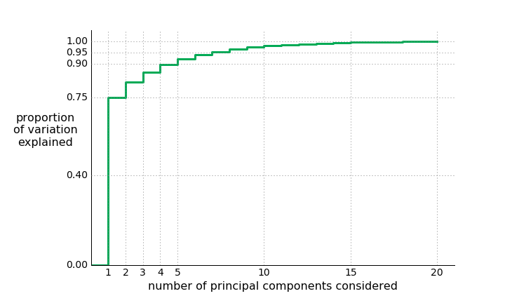 proportion of variance explained versus number of principal components considered