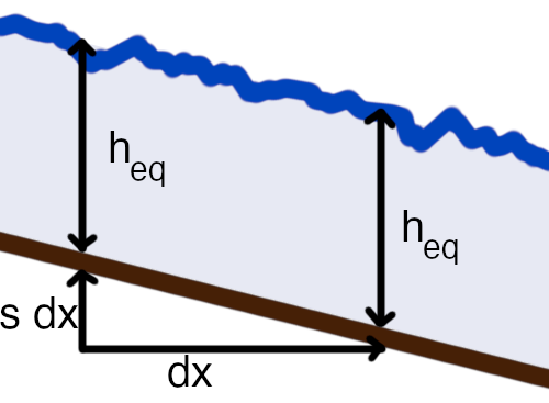 diagram of river with constant water depth moving down slope