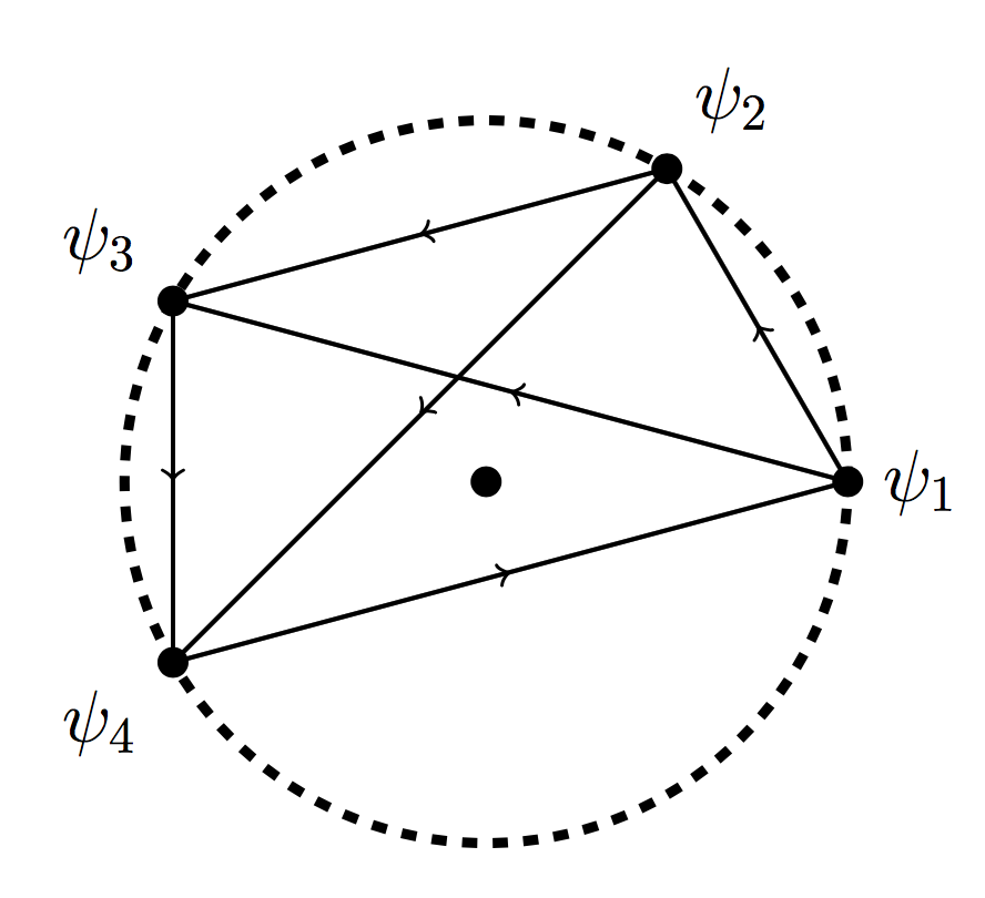 4 points on a circle with a directed graph between each pair of points indicating which one wins